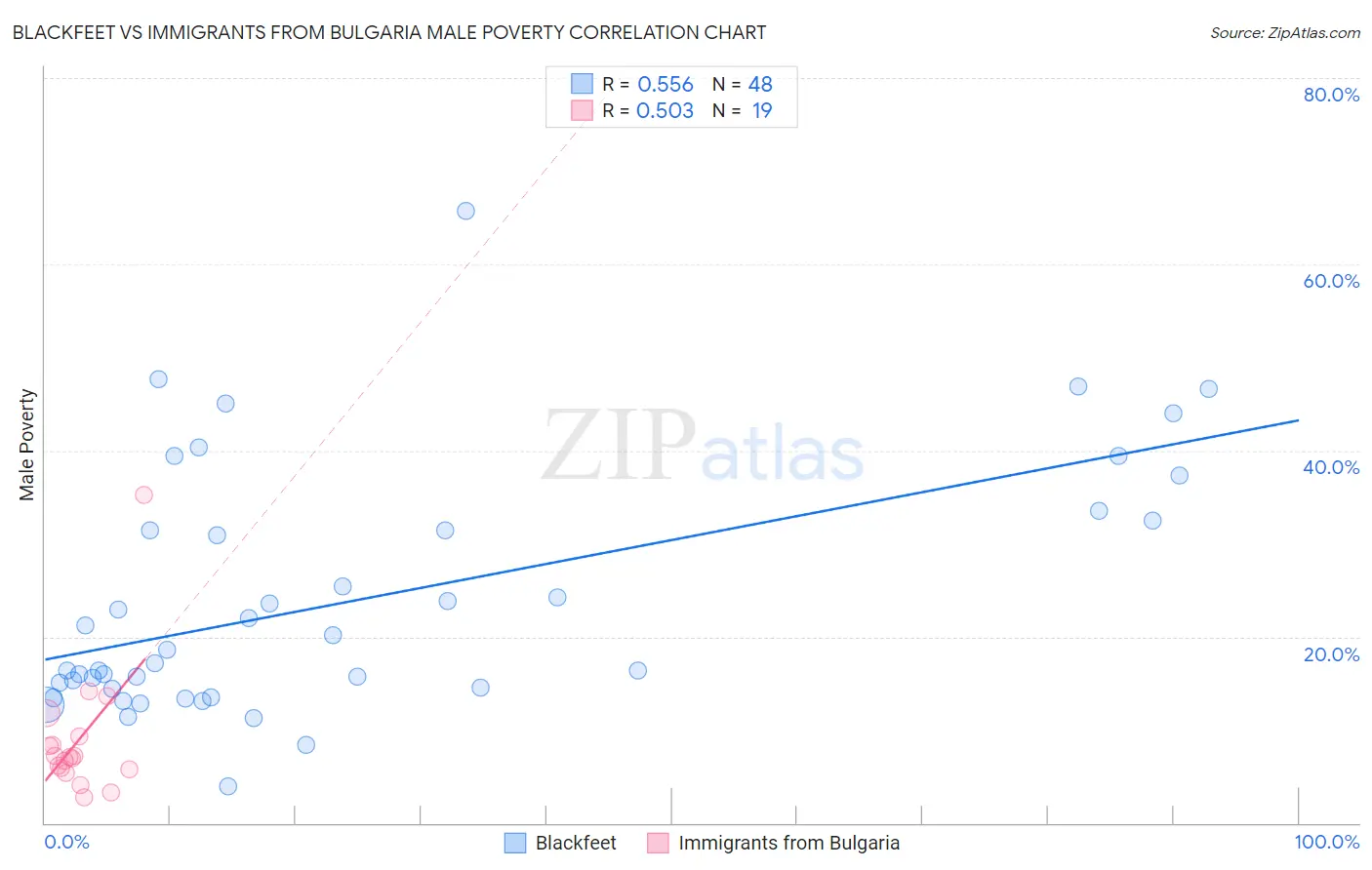 Blackfeet vs Immigrants from Bulgaria Male Poverty