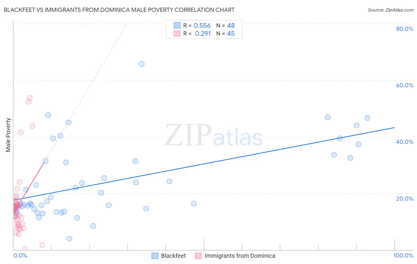 Blackfeet vs Immigrants from Dominica Male Poverty