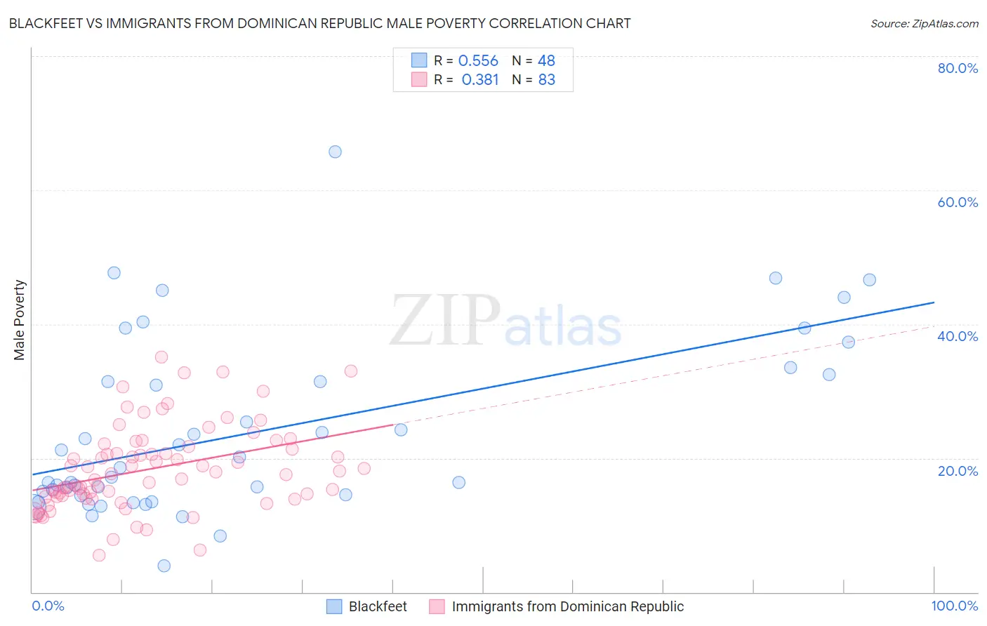Blackfeet vs Immigrants from Dominican Republic Male Poverty