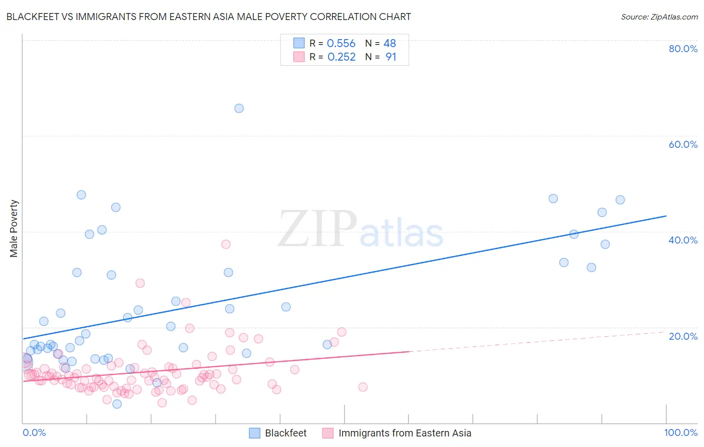 Blackfeet vs Immigrants from Eastern Asia Male Poverty