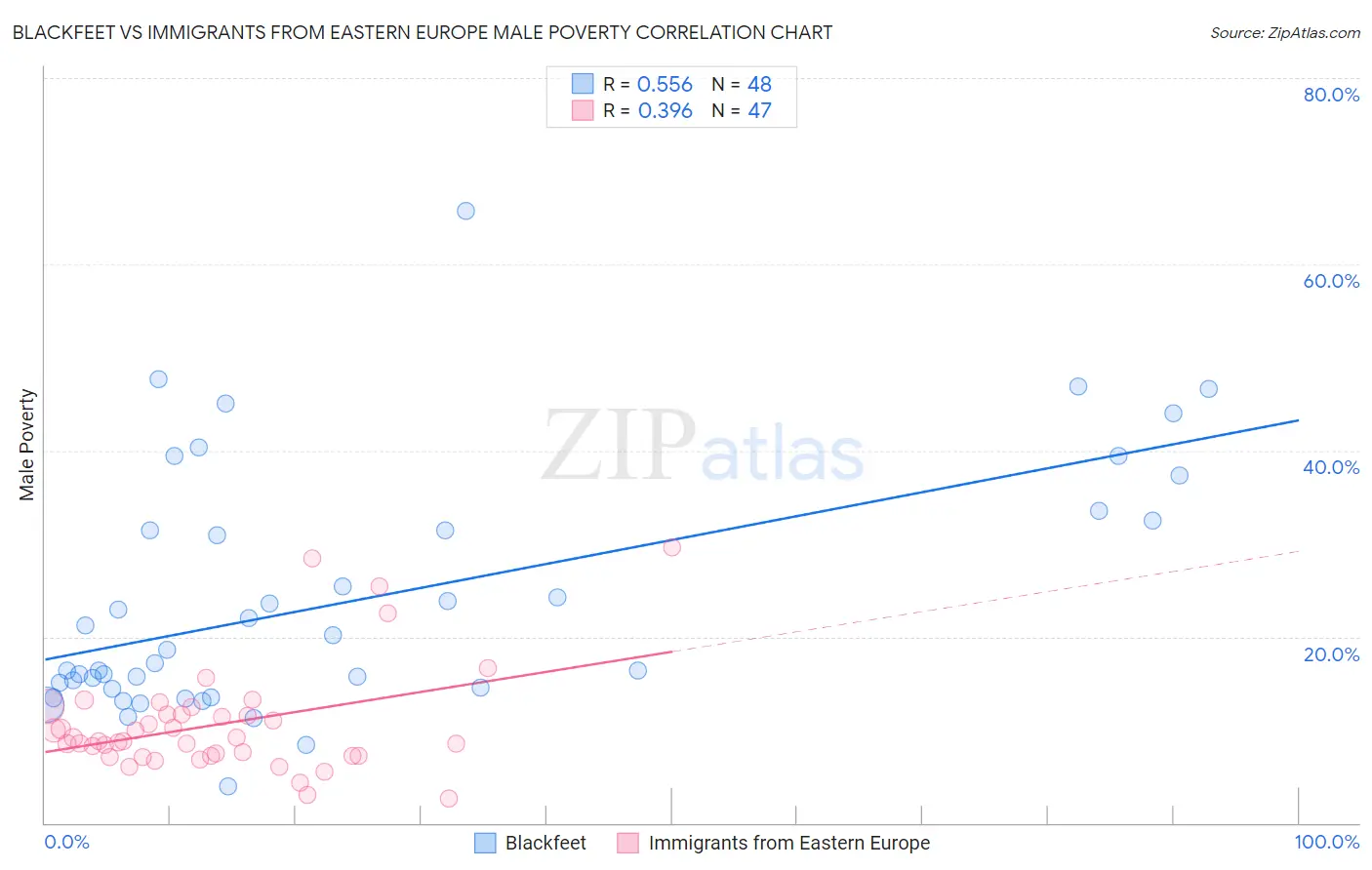 Blackfeet vs Immigrants from Eastern Europe Male Poverty