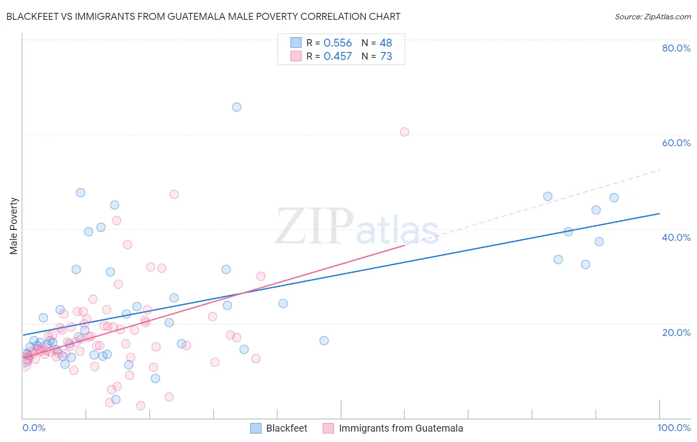 Blackfeet vs Immigrants from Guatemala Male Poverty