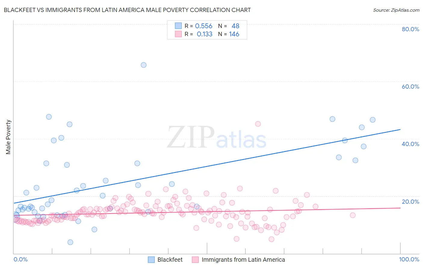 Blackfeet vs Immigrants from Latin America Male Poverty