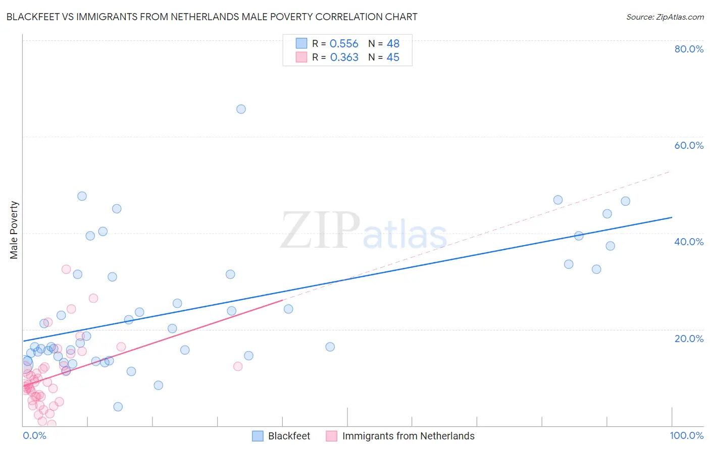 Blackfeet vs Immigrants from Netherlands Male Poverty