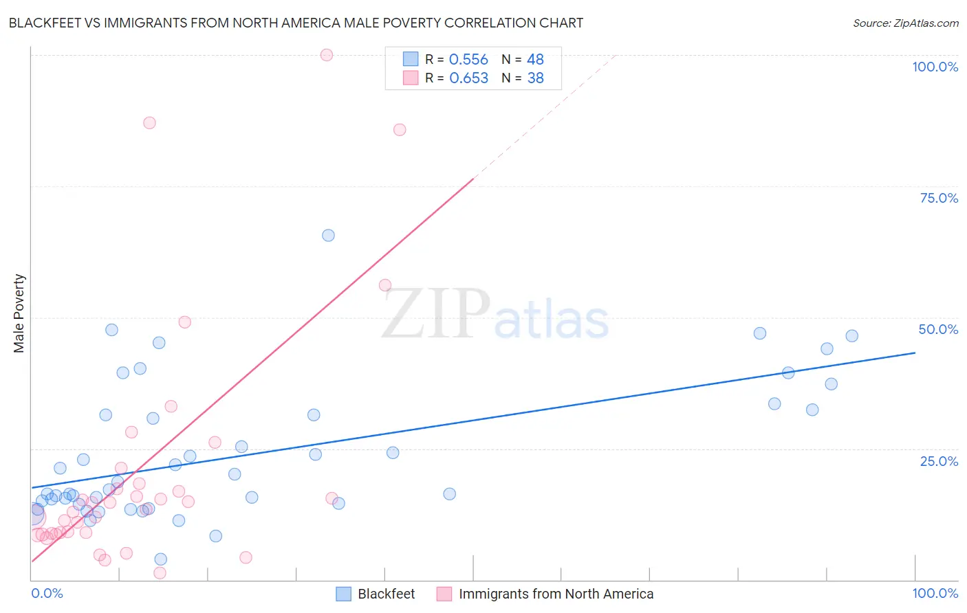 Blackfeet vs Immigrants from North America Male Poverty