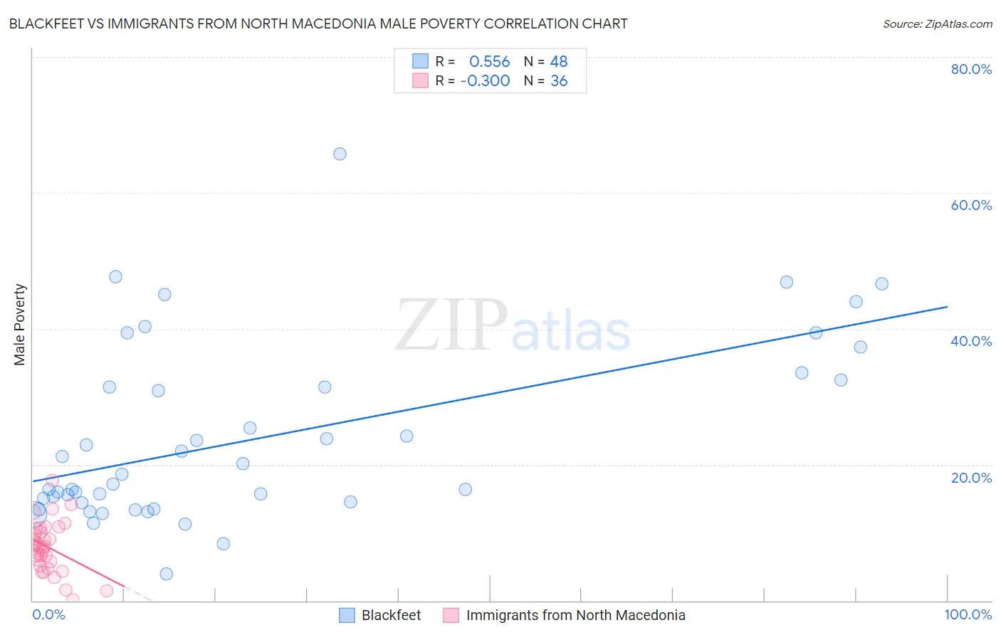 Blackfeet vs Immigrants from North Macedonia Male Poverty