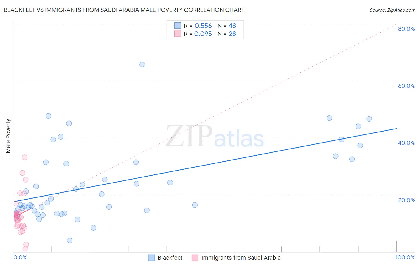 Blackfeet vs Immigrants from Saudi Arabia Male Poverty