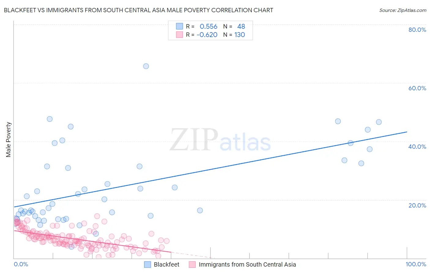 Blackfeet vs Immigrants from South Central Asia Male Poverty