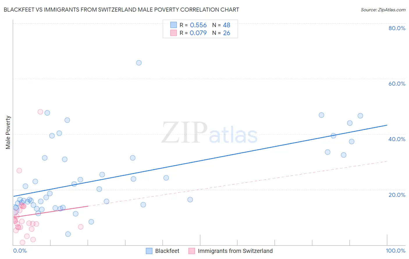 Blackfeet vs Immigrants from Switzerland Male Poverty