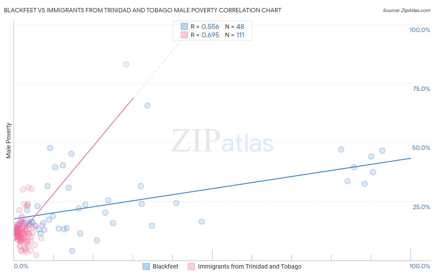 Blackfeet vs Immigrants from Trinidad and Tobago Male Poverty