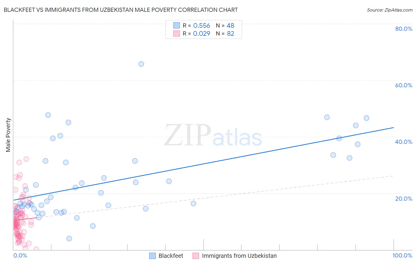 Blackfeet vs Immigrants from Uzbekistan Male Poverty
