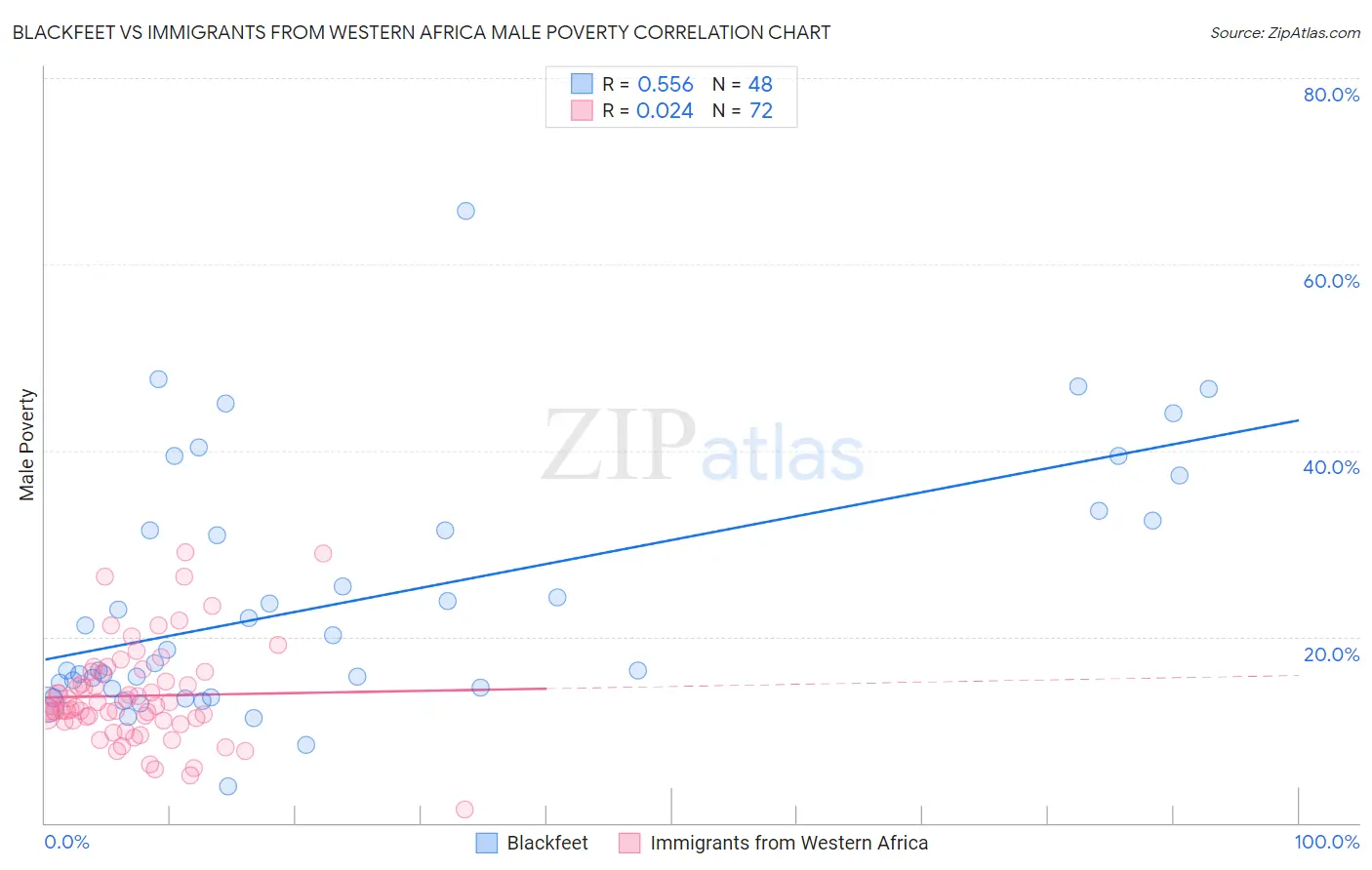 Blackfeet vs Immigrants from Western Africa Male Poverty