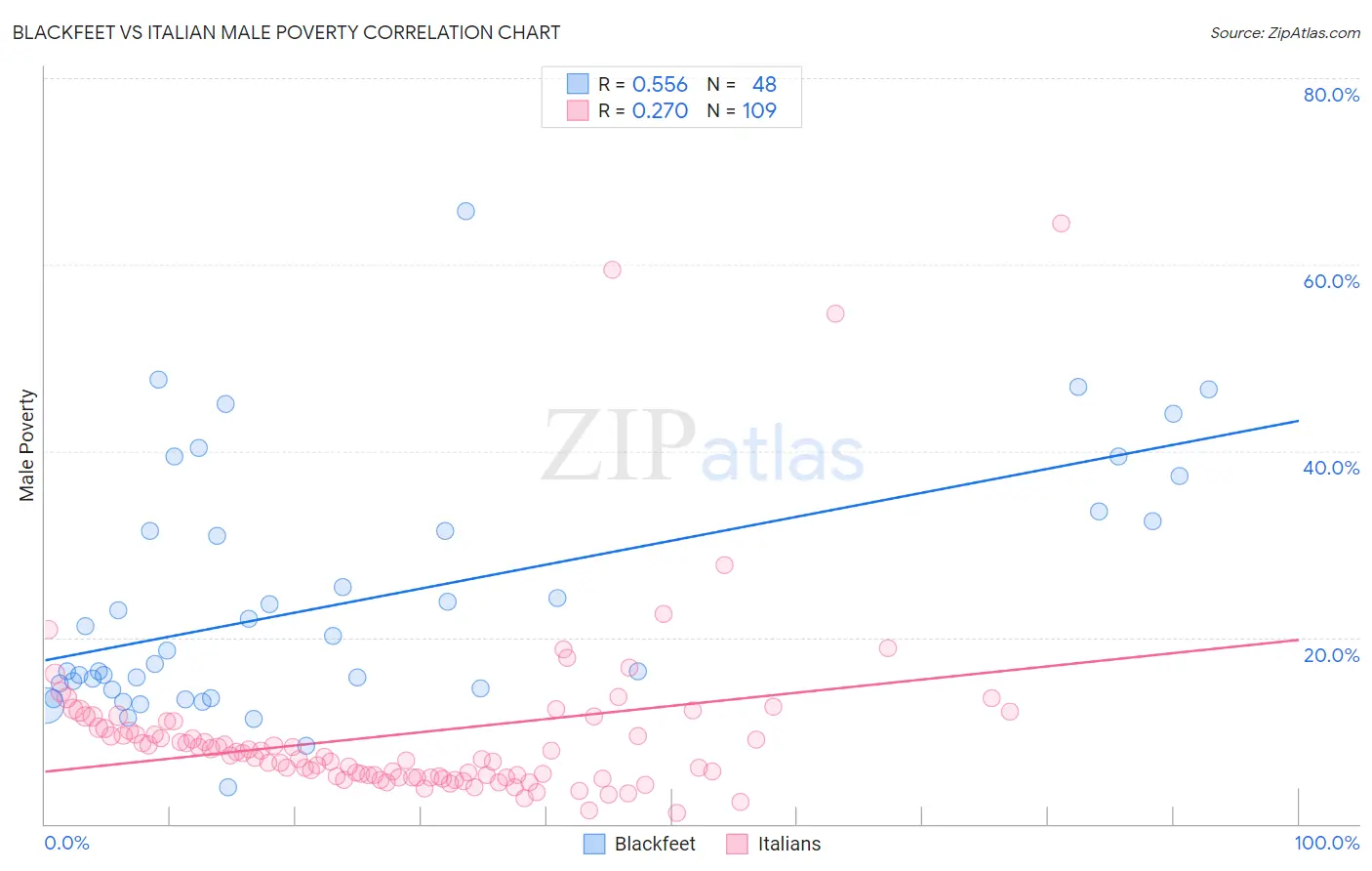 Blackfeet vs Italian Male Poverty