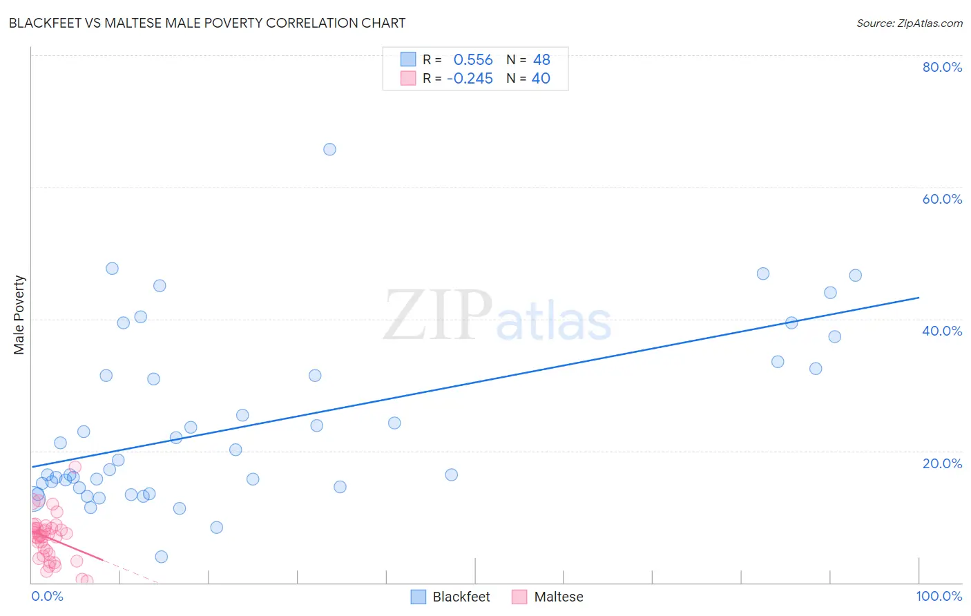 Blackfeet vs Maltese Male Poverty