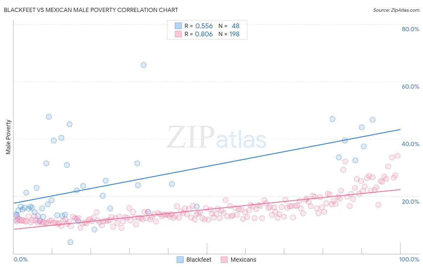 Blackfeet vs Mexican Male Poverty