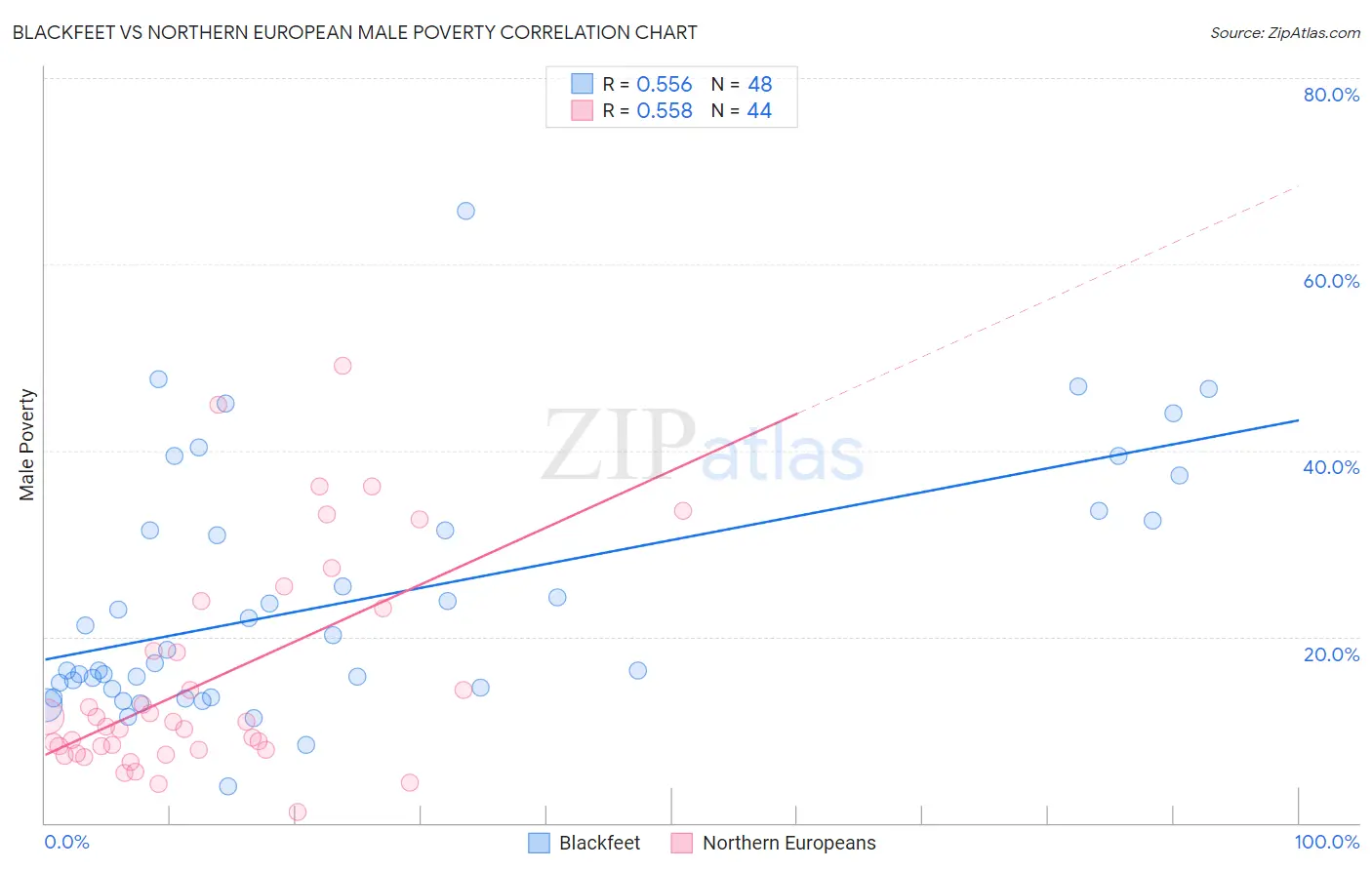Blackfeet vs Northern European Male Poverty