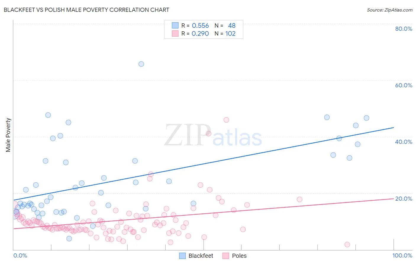 Blackfeet vs Polish Male Poverty