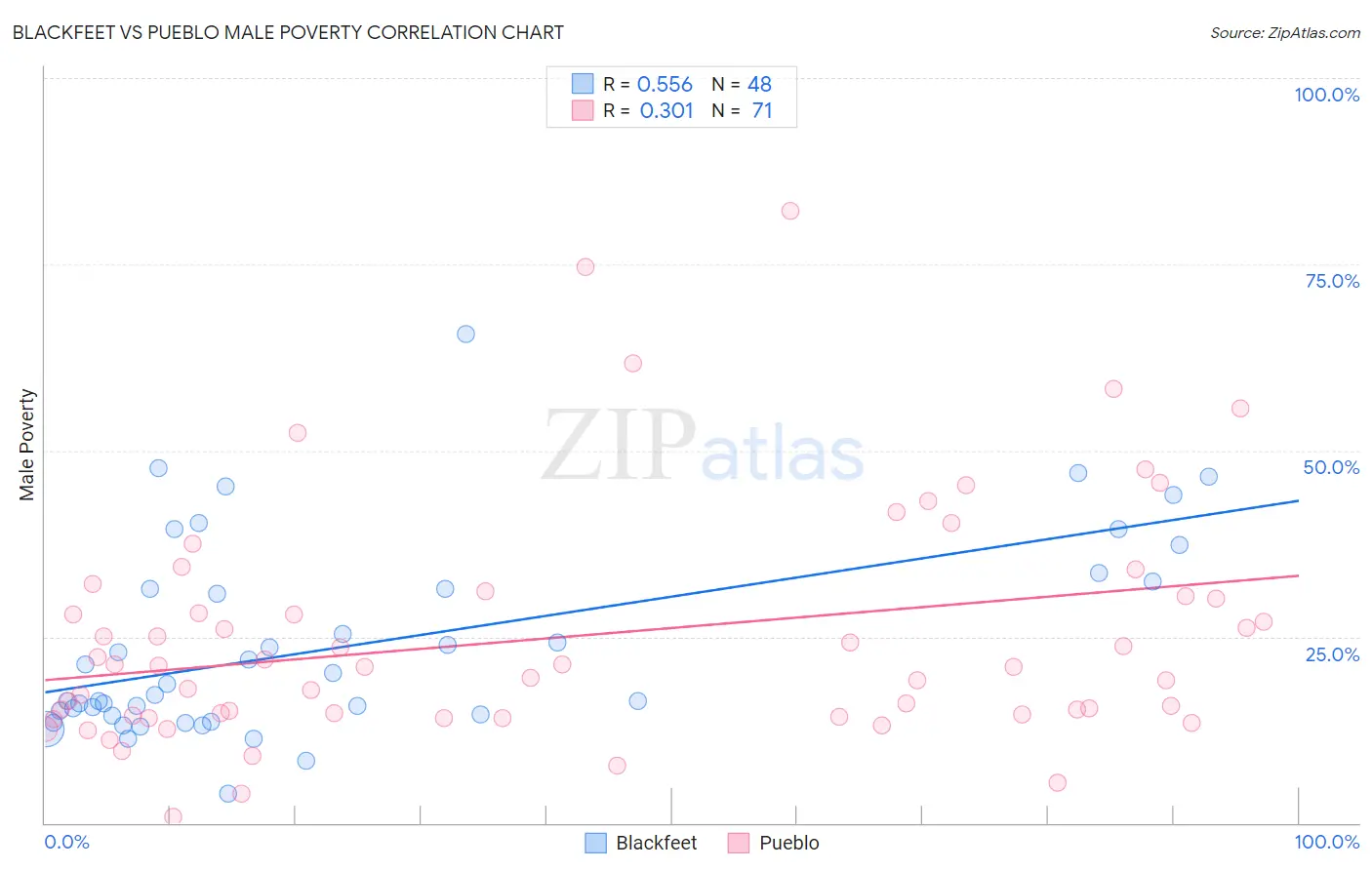 Blackfeet vs Pueblo Male Poverty