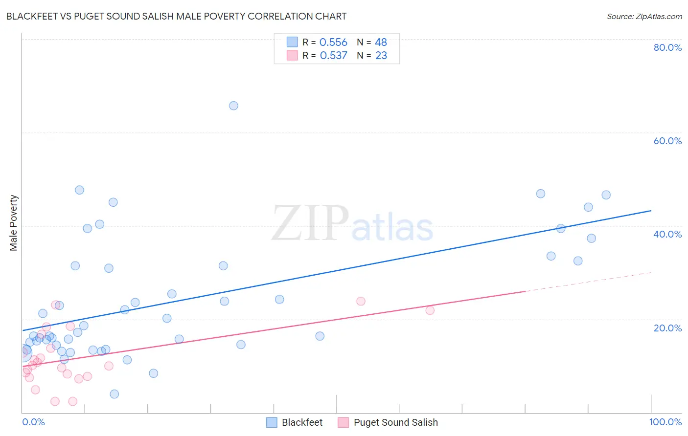 Blackfeet vs Puget Sound Salish Male Poverty