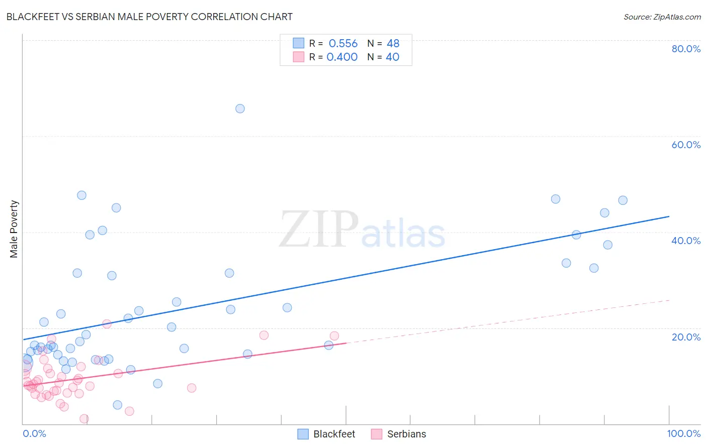 Blackfeet vs Serbian Male Poverty