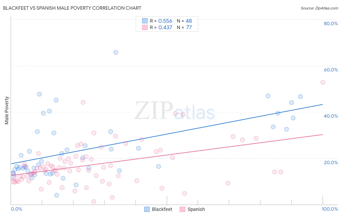 Blackfeet vs Spanish Male Poverty