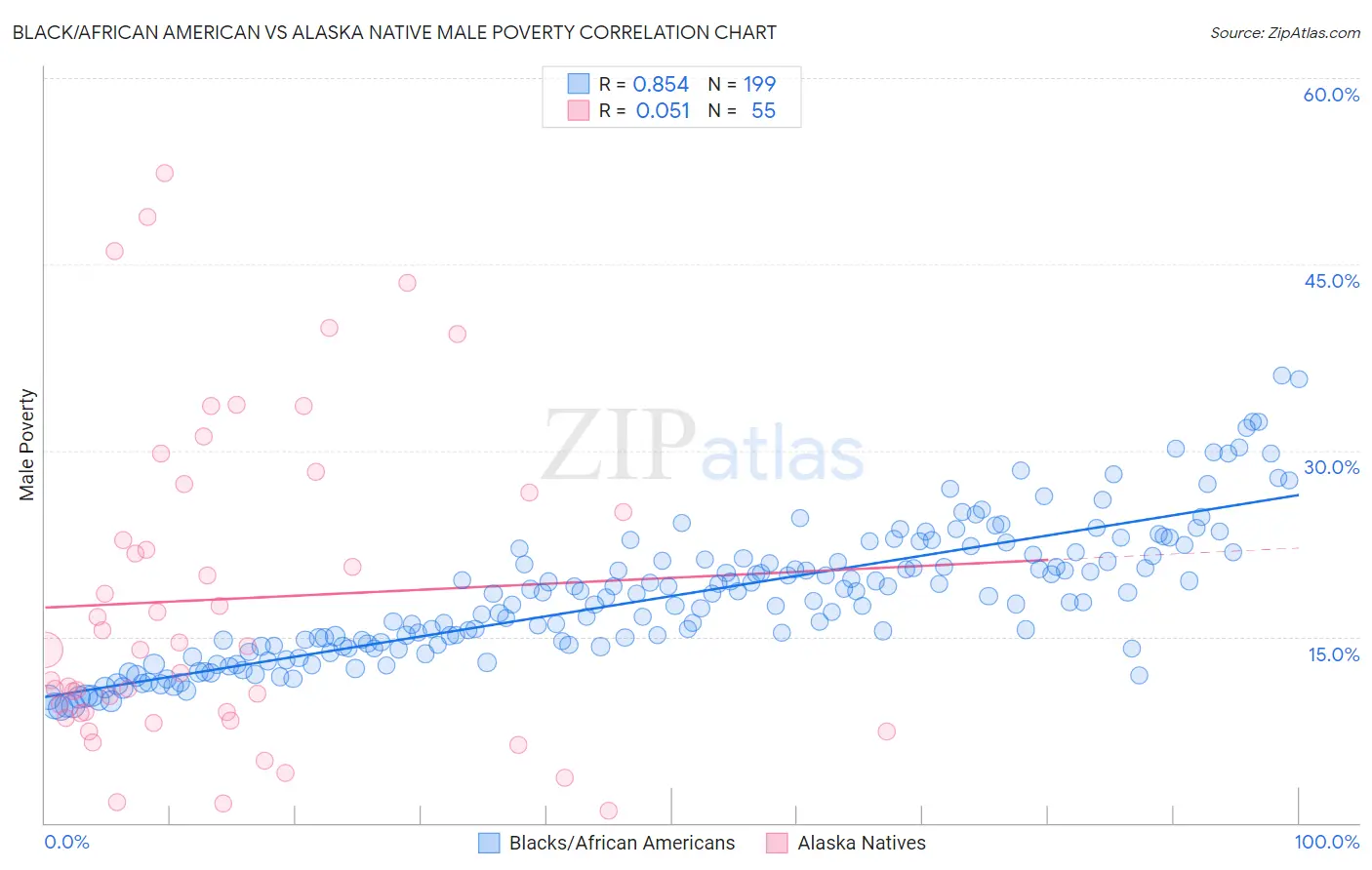 Black/African American vs Alaska Native Male Poverty