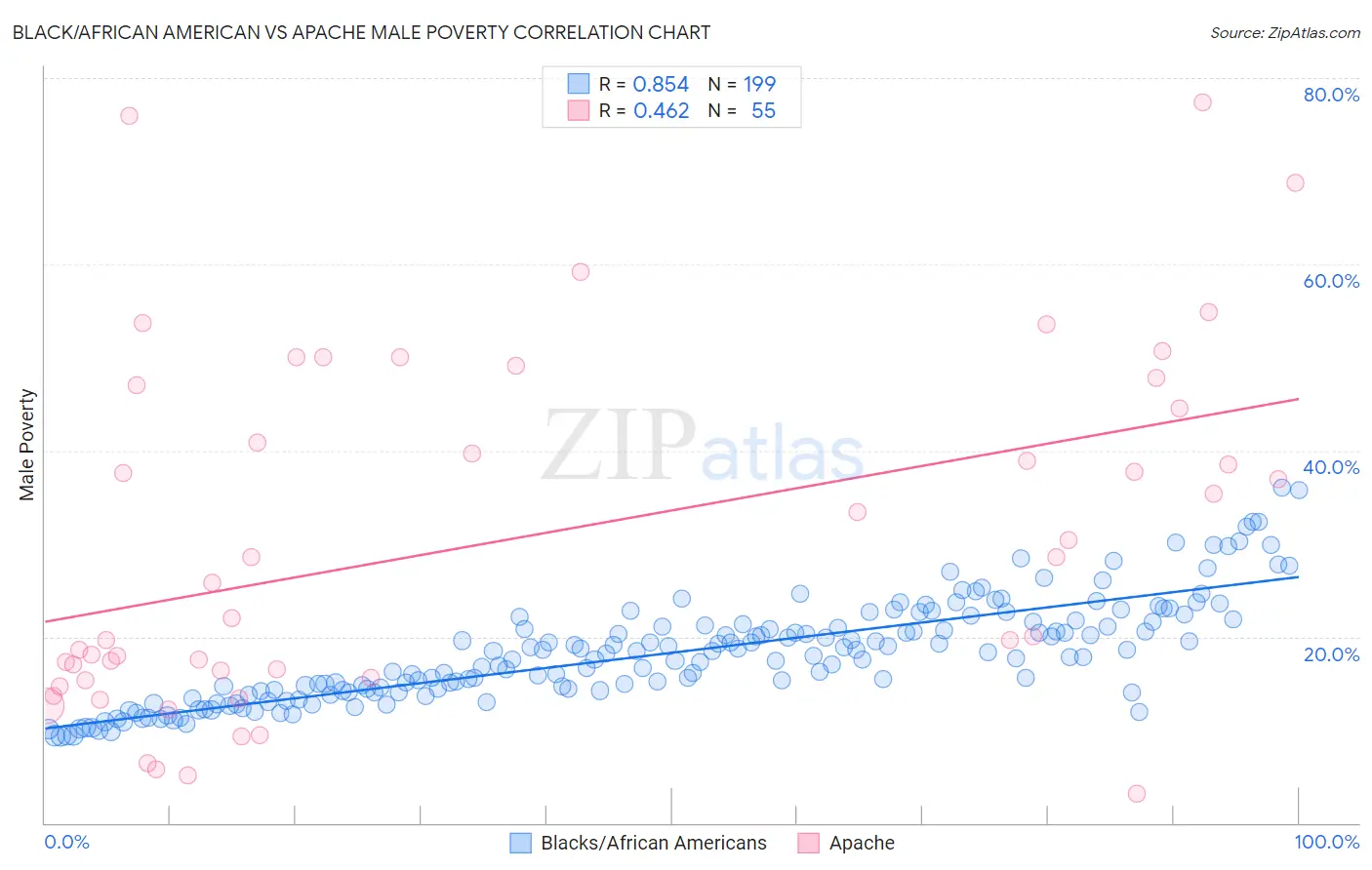 Black/African American vs Apache Male Poverty