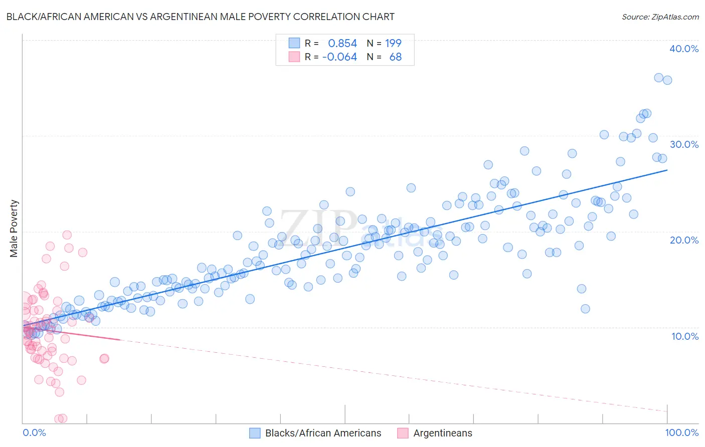Black/African American vs Argentinean Male Poverty