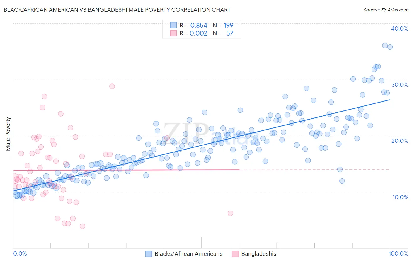 Black/African American vs Bangladeshi Male Poverty