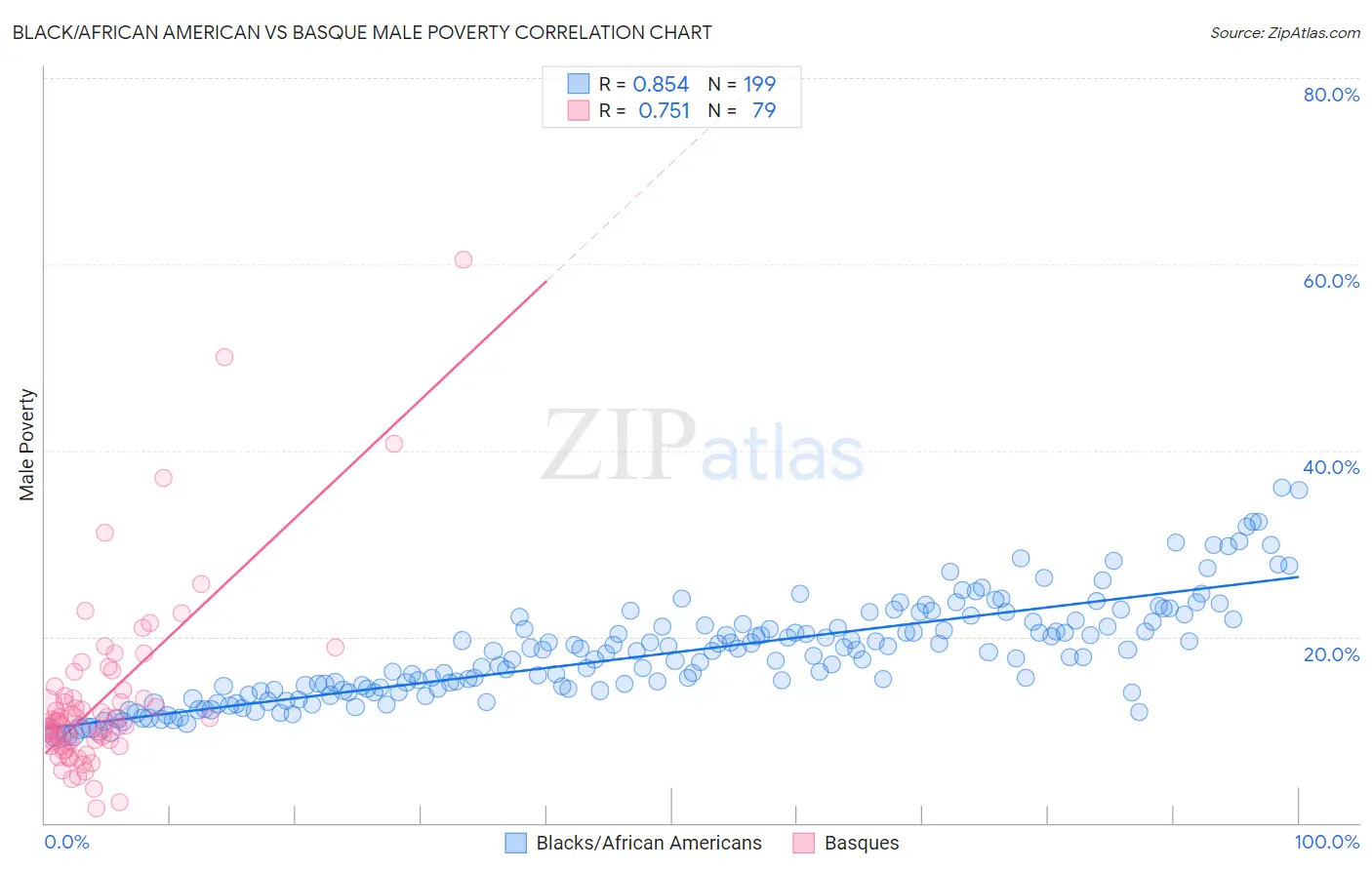 Black/African American vs Basque Male Poverty