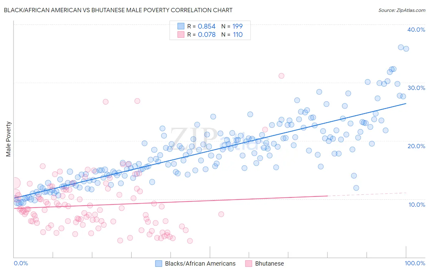 Black/African American vs Bhutanese Male Poverty