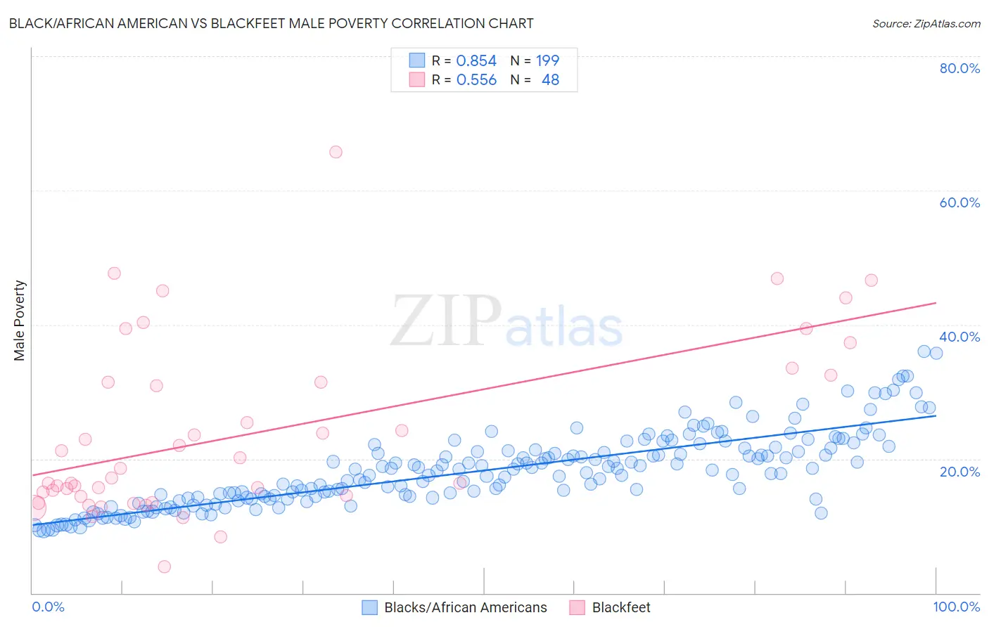 Black/African American vs Blackfeet Male Poverty