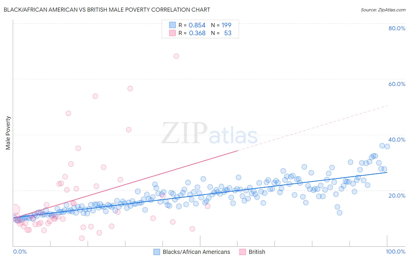 Black/African American vs British Male Poverty