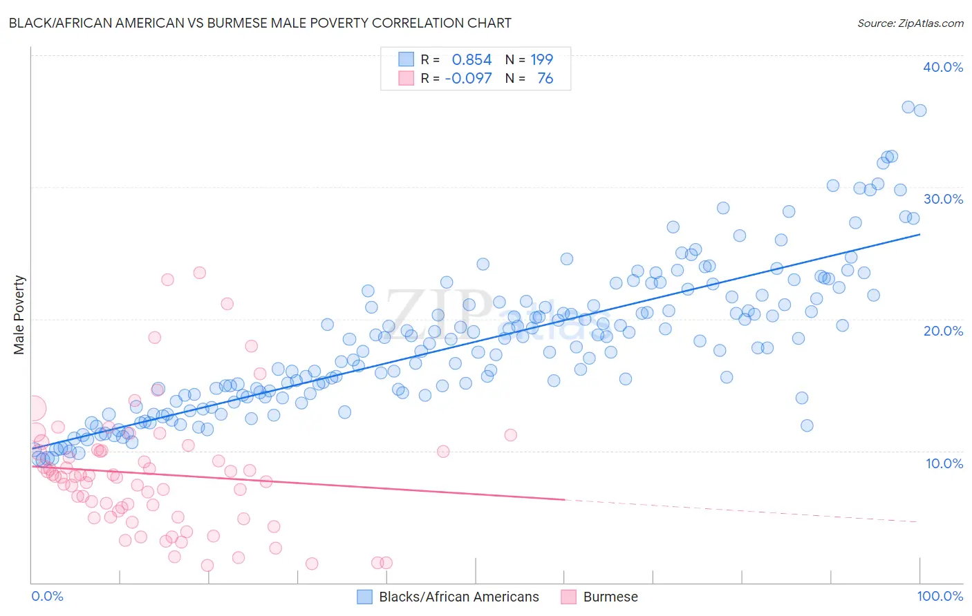 Black/African American vs Burmese Male Poverty