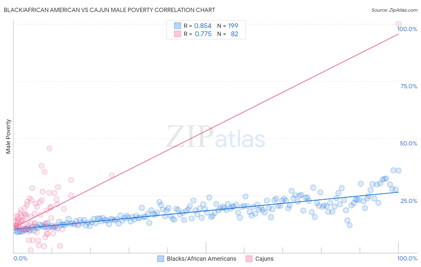 Black/African American vs Cajun Male Poverty