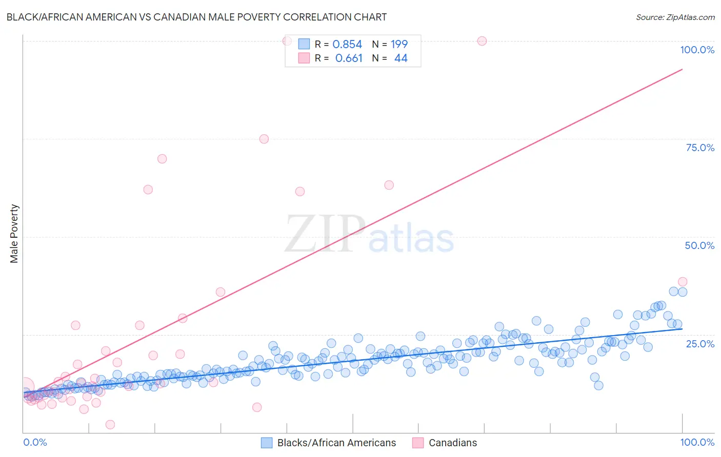 Black/African American vs Canadian Male Poverty