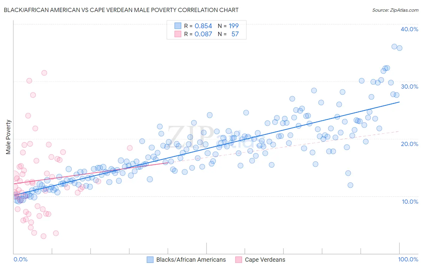 Black/African American vs Cape Verdean Male Poverty