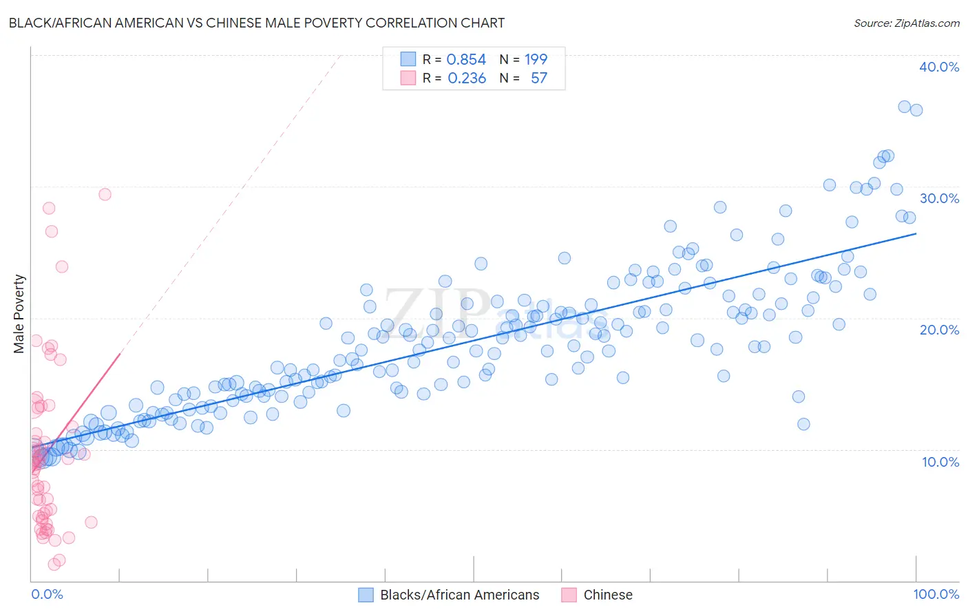 Black/African American vs Chinese Male Poverty