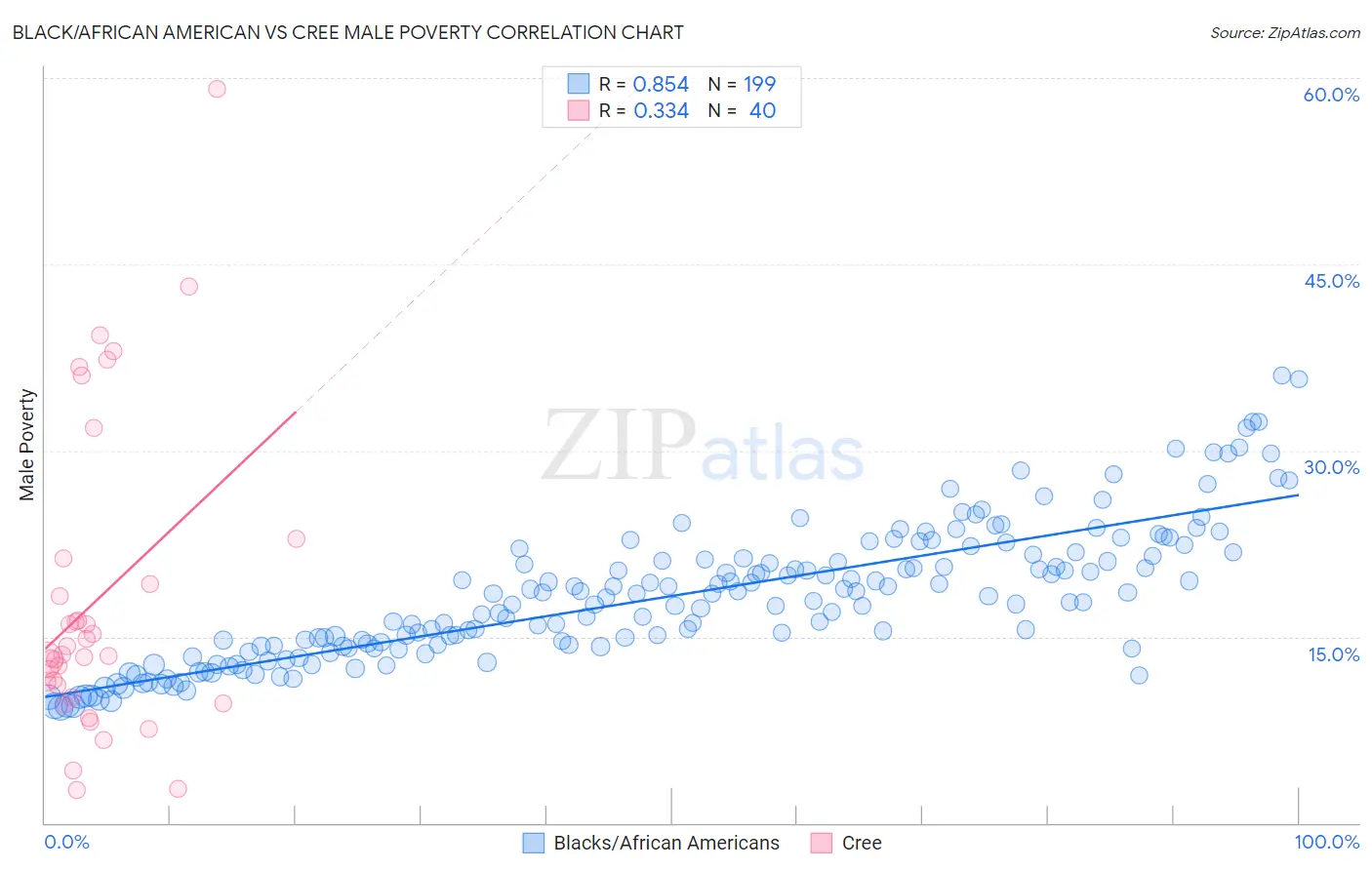 Black/African American vs Cree Male Poverty