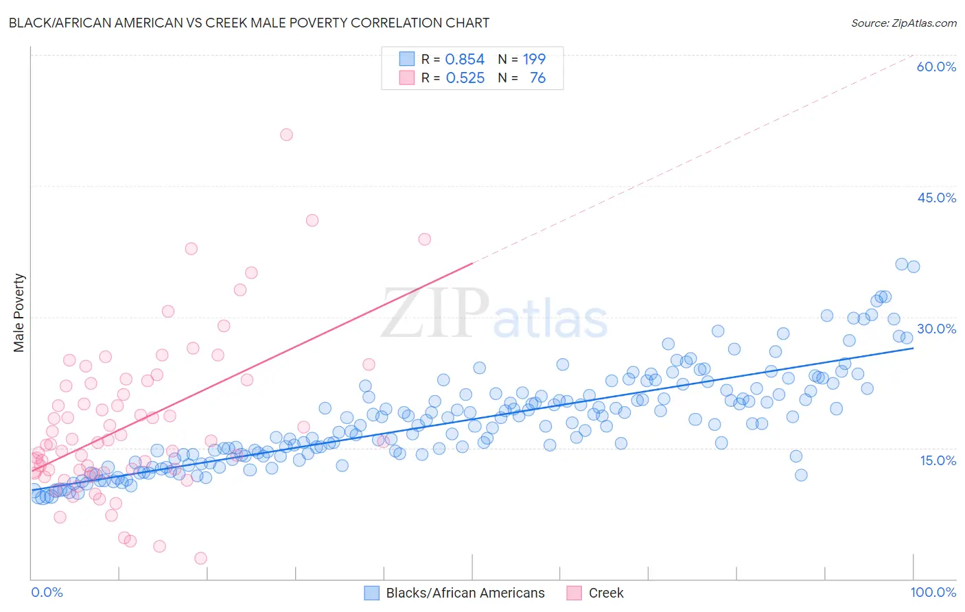 Black/African American vs Creek Male Poverty