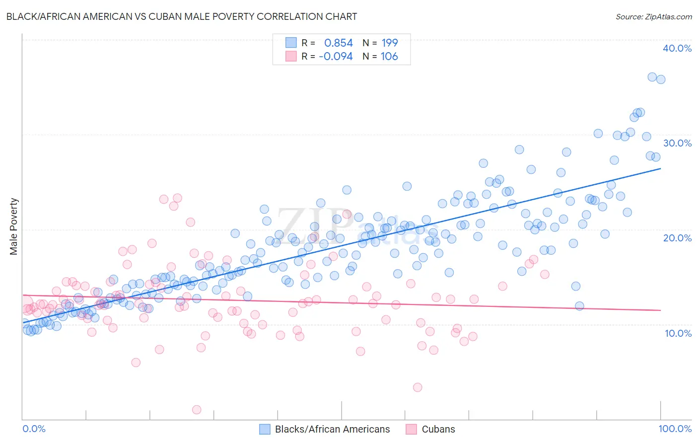 Black/African American vs Cuban Male Poverty