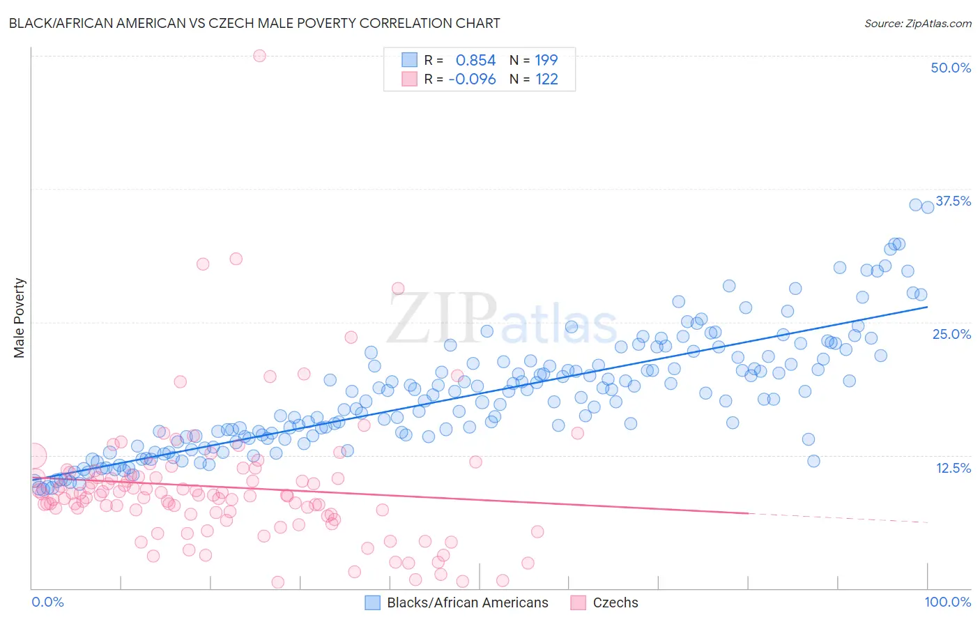 Black/African American vs Czech Male Poverty