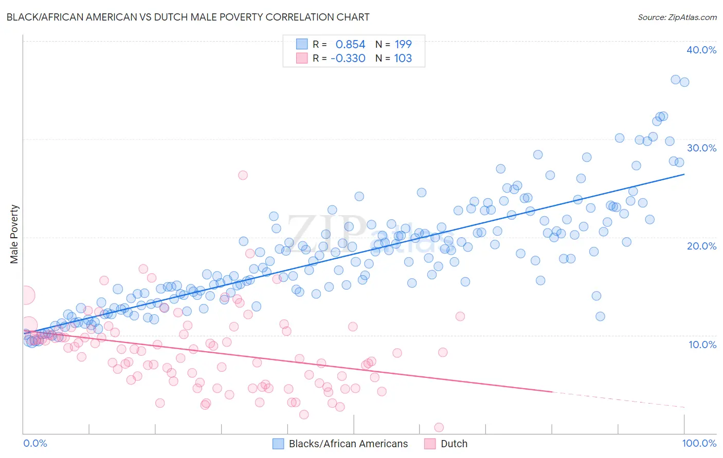 Black/African American vs Dutch Male Poverty