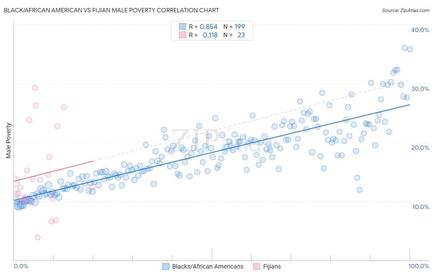 Black/African American vs Fijian Male Poverty