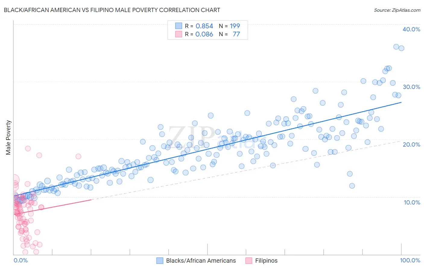 Black/African American vs Filipino Male Poverty