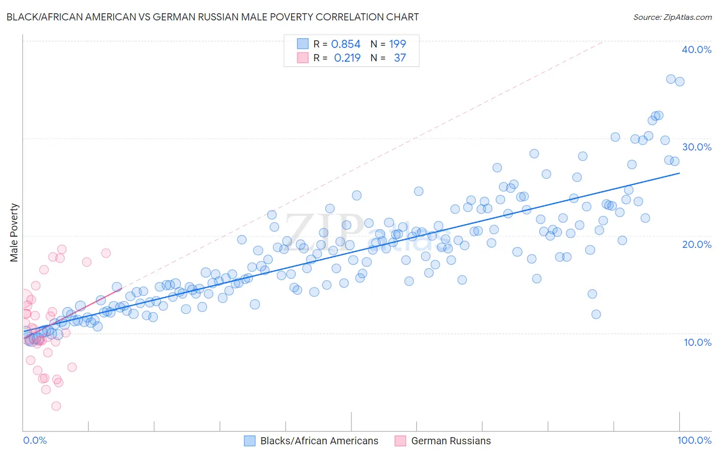 Black/African American vs German Russian Male Poverty