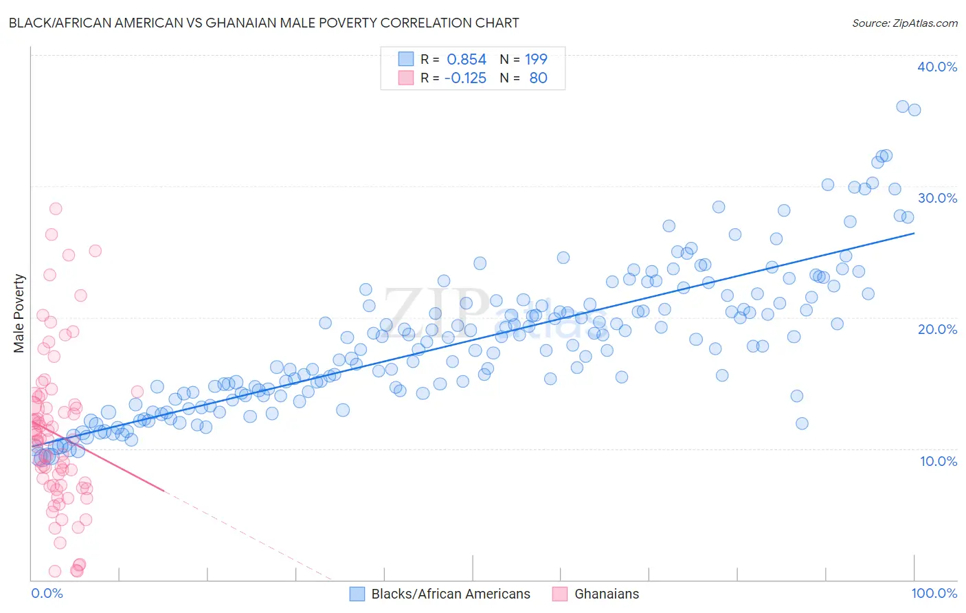 Black/African American vs Ghanaian Male Poverty