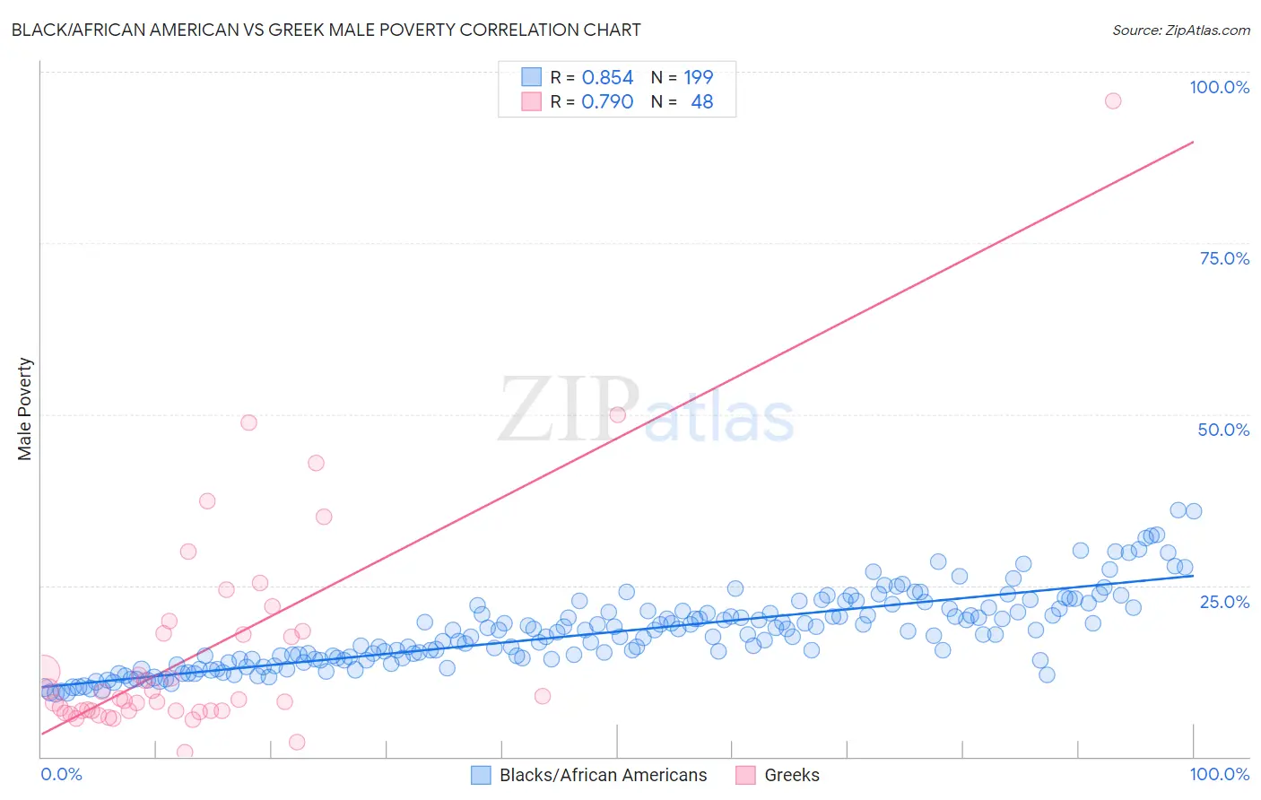 Black/African American vs Greek Male Poverty