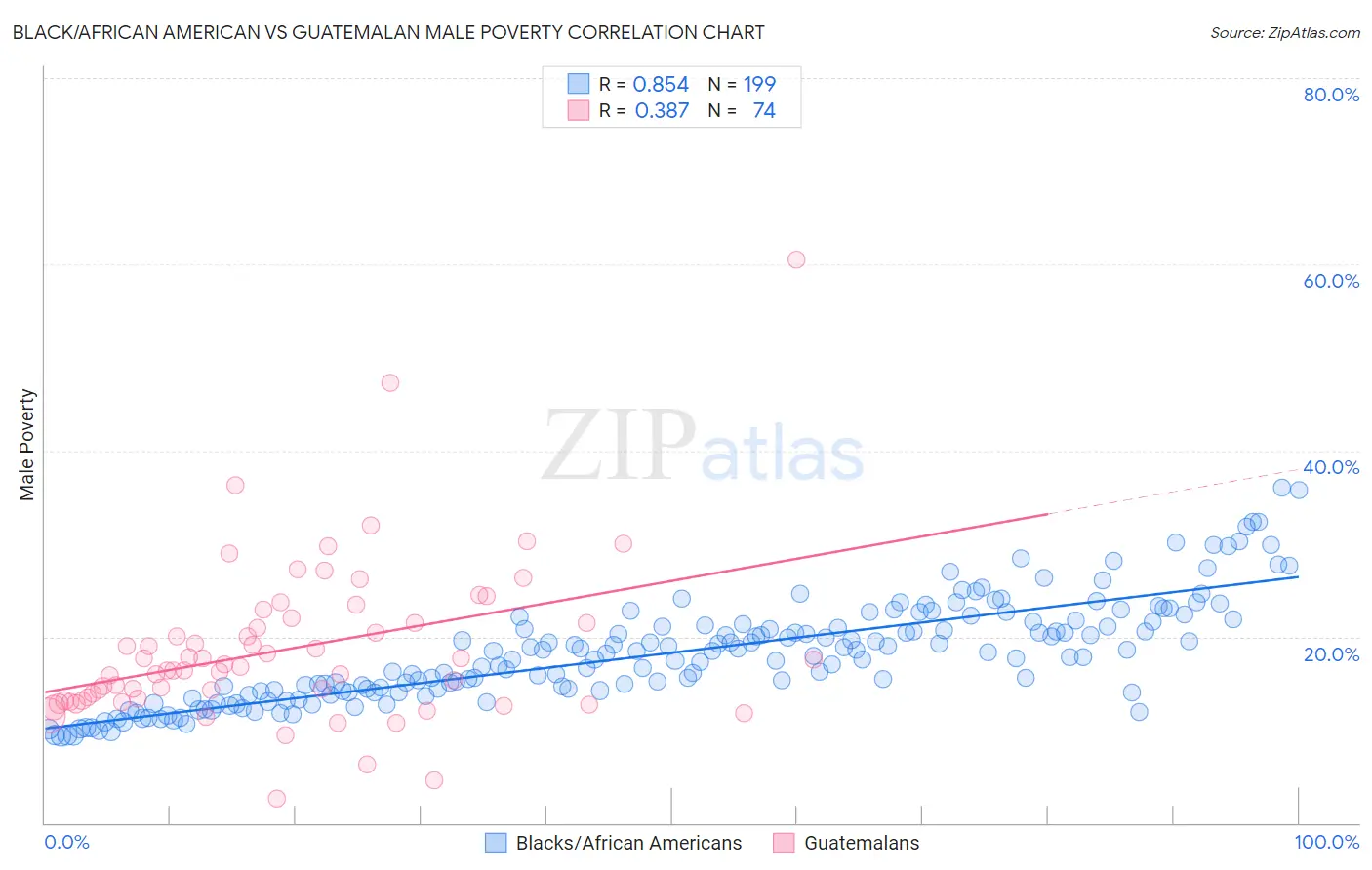Black/African American vs Guatemalan Male Poverty