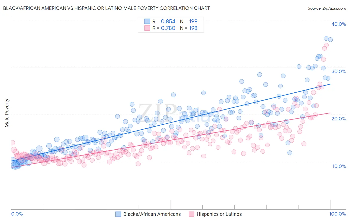 Black/African American vs Hispanic or Latino Male Poverty